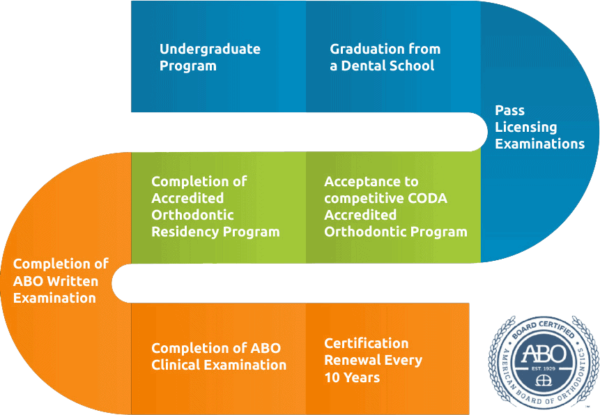 Board Certified Orthodontist - Woodland CA